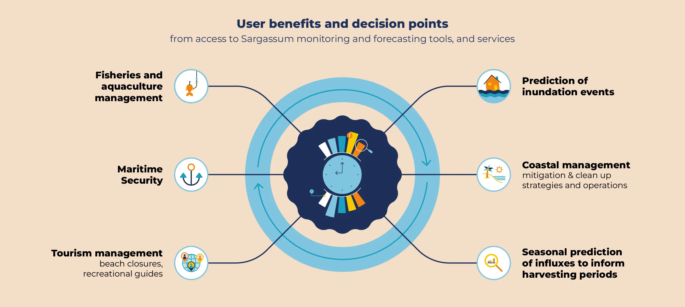 User benefits